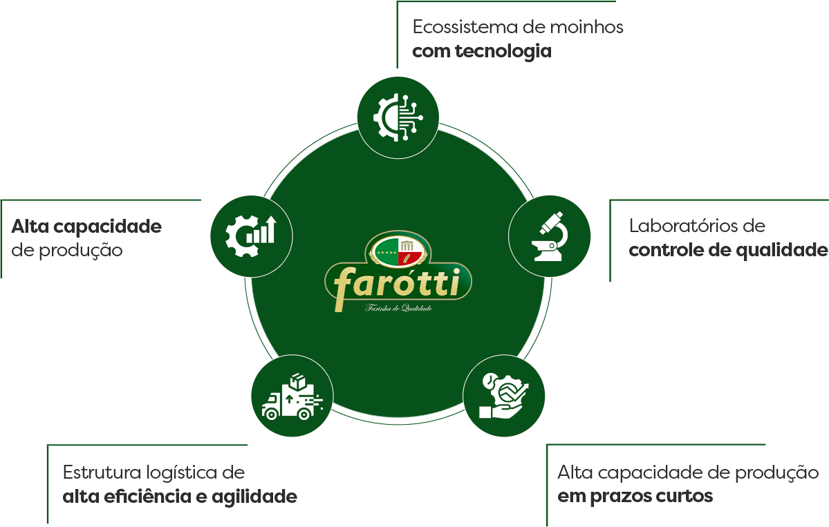 Modelo voltado para eficiência operacional: ecossistema de moinhos com tecnologia, alta capacidade de produção, laboratórios de controle de qualidade, estrutura logística de alta eficiência e agilidade, e alta capacidade de produção em prazos curtos.